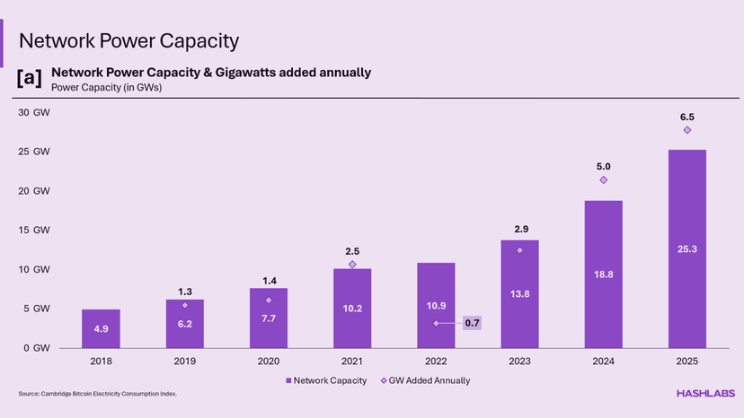 From Halving to Hyper-Scale: The State of Bitcoin’s Network in 2028