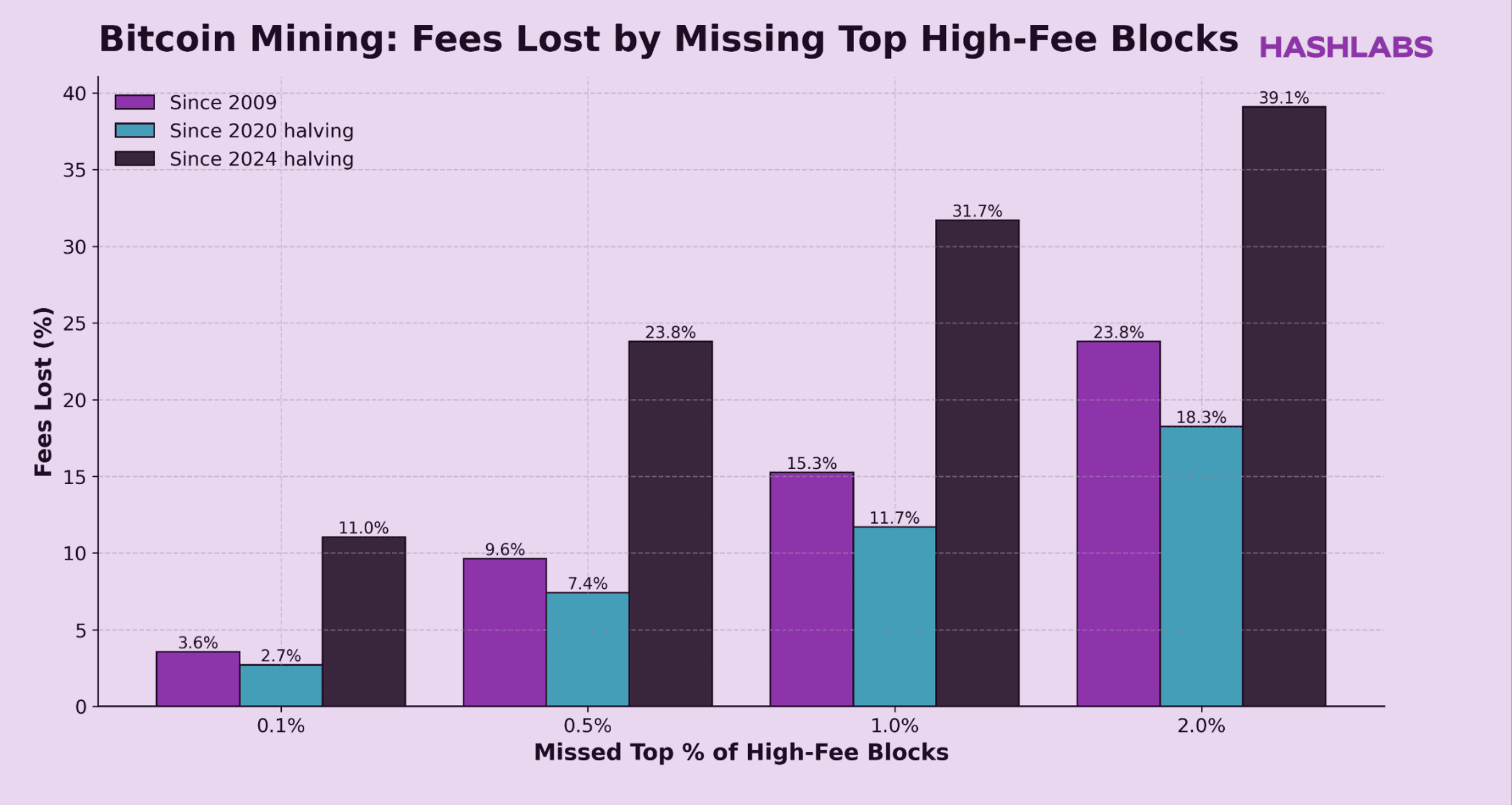 Don’t Forget the Transaction Fees