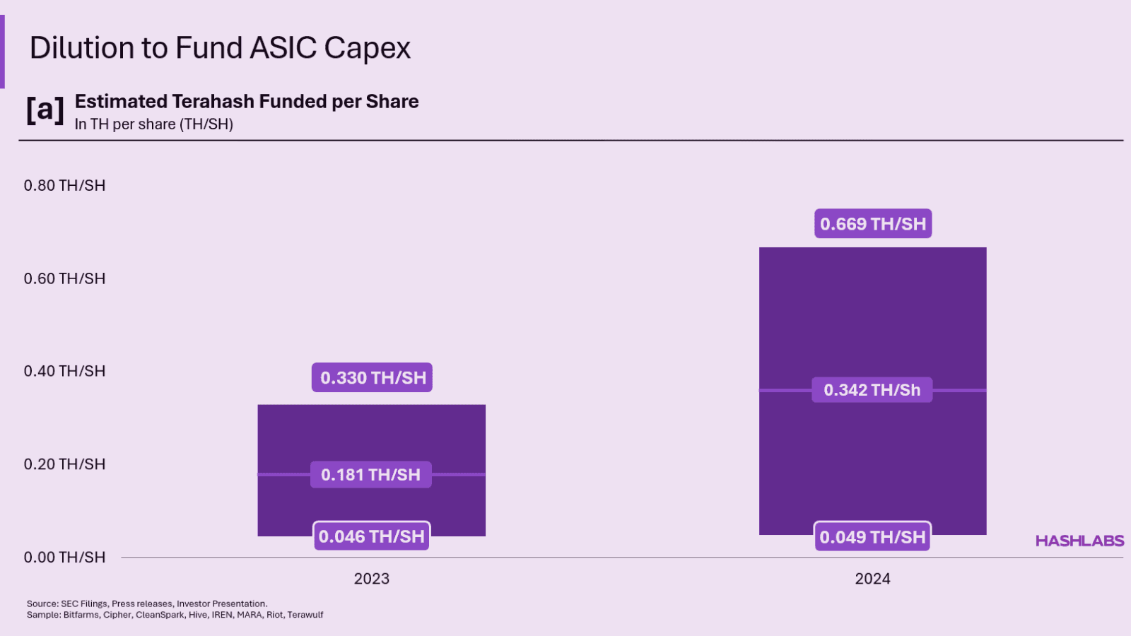 Hashrate Funding & Shareholder Dilution - Part II
