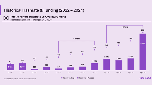 Hashrate Funding & Shareholder Dilution - Part I