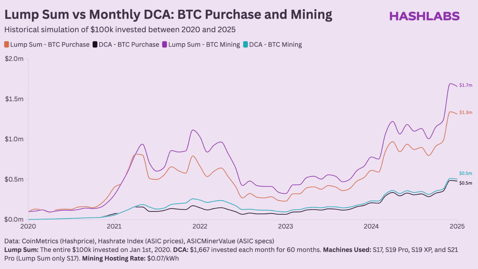 No, Mining Is Not Dollar-Cost Averaging Bitcoin