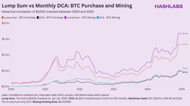 No, Mining Is Not Dollar-Cost Averaging Bitcoin
