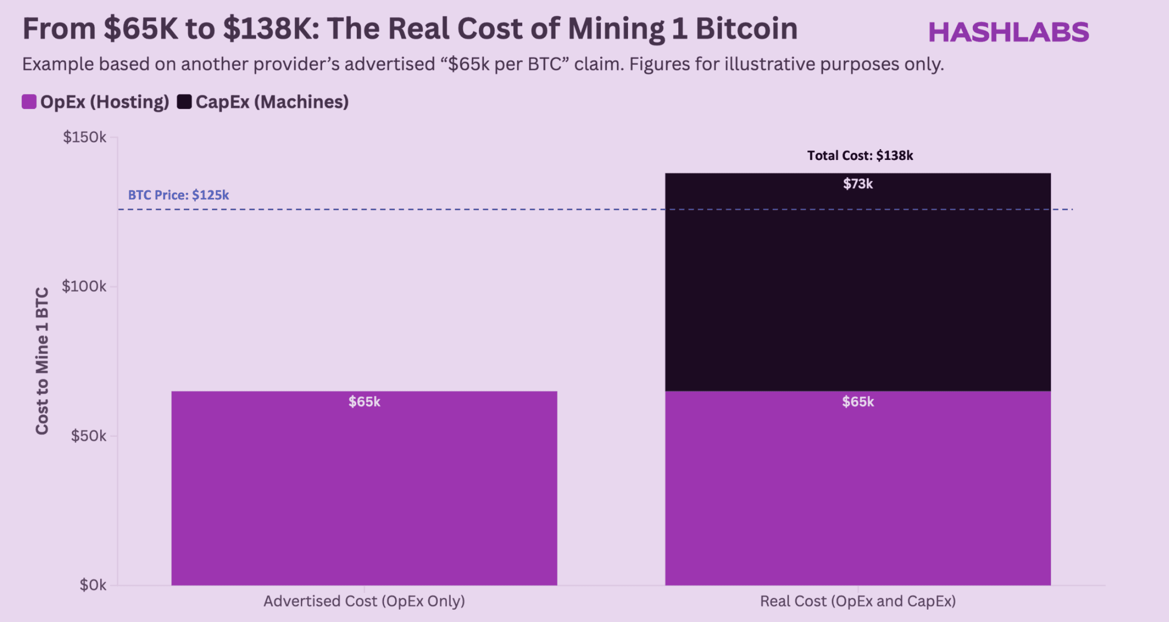 The $65K Bitcoin Mining Myth — and Why It Doesn’t Add Up