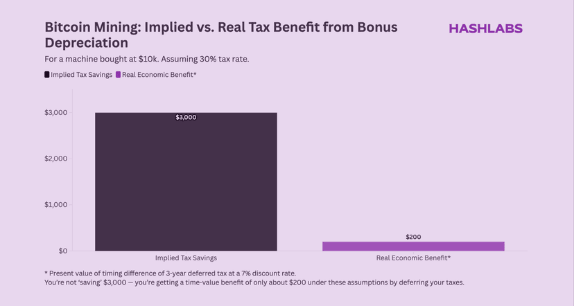 No, Mining Does Not Reduce Your Taxes