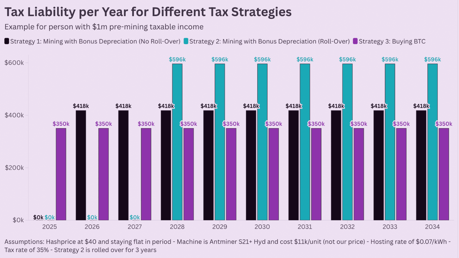 Mining bitcoin is not a viable tax strategy - here’s the math