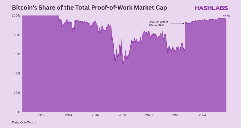 5 Reasons why Bitcoin Is the Only Coin Worth Mining