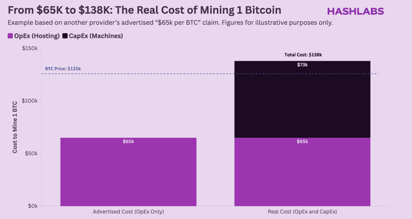 The $65K Bitcoin Mining Myth — and Why It Doesn’t Add Up