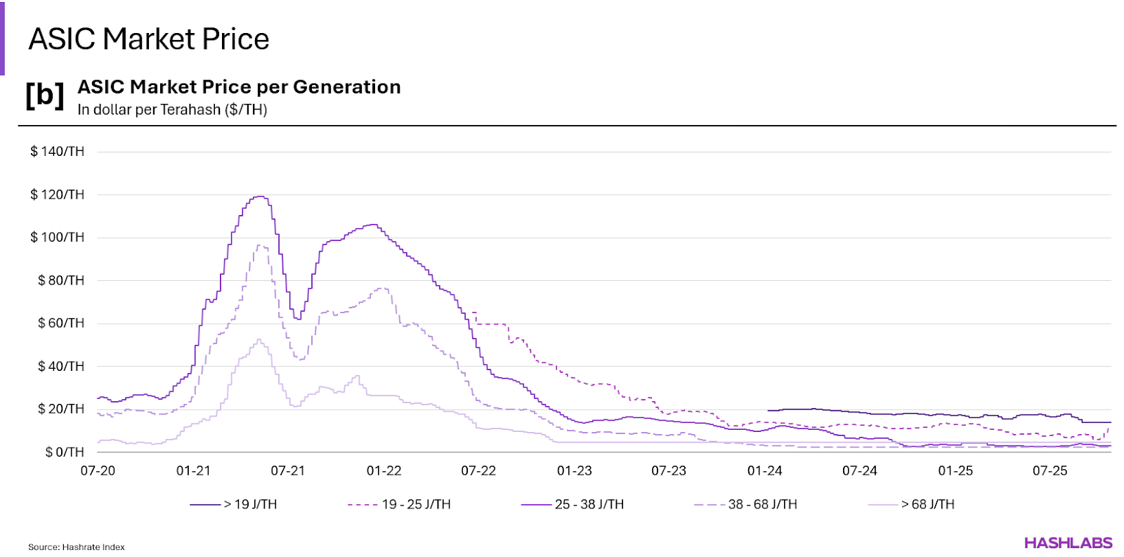 ASIC Price per Gen