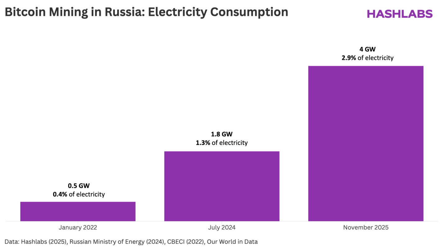 Bitcoin Mining Electricity Consumption