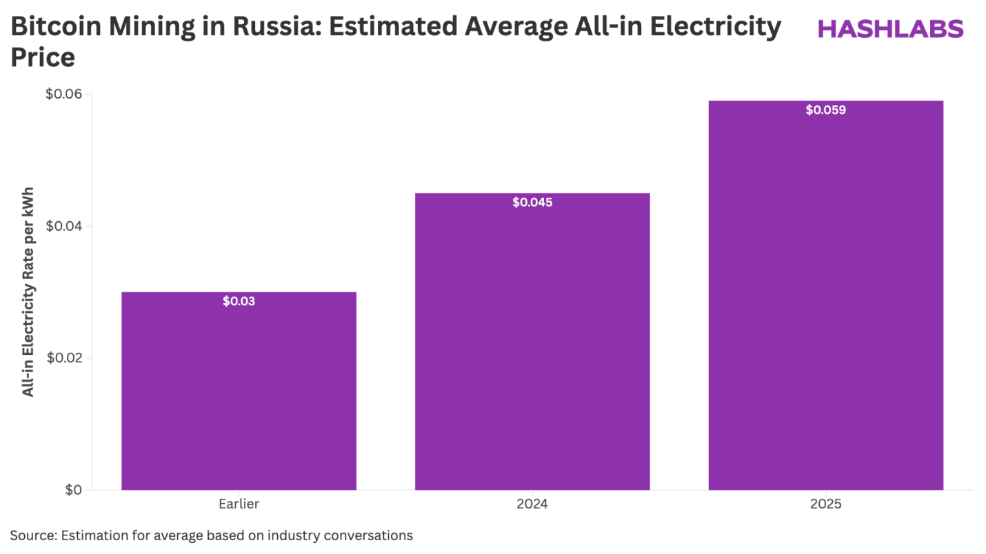 Bitcoin Mining Russia Estimated Average All-in Electricity Price