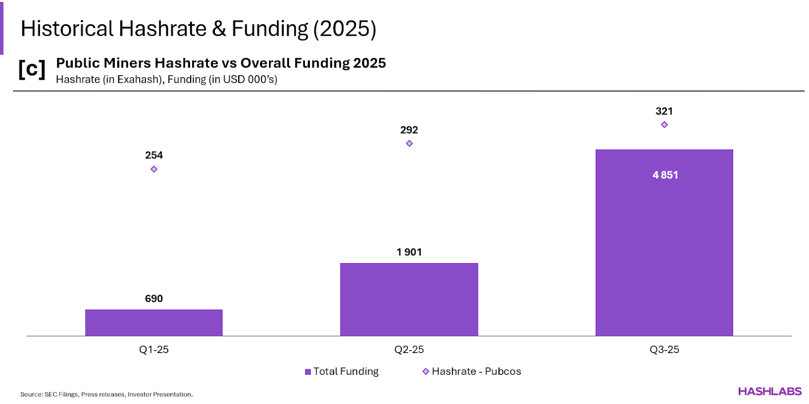 Hashrate vs Funding-2.Hashrate vs Funding