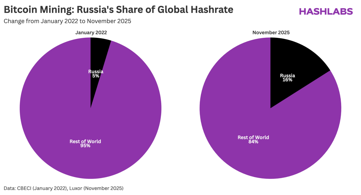 How much bitcoin mining hashrate is in Russia-2.How much bitcoin mining hashrate is in Russia