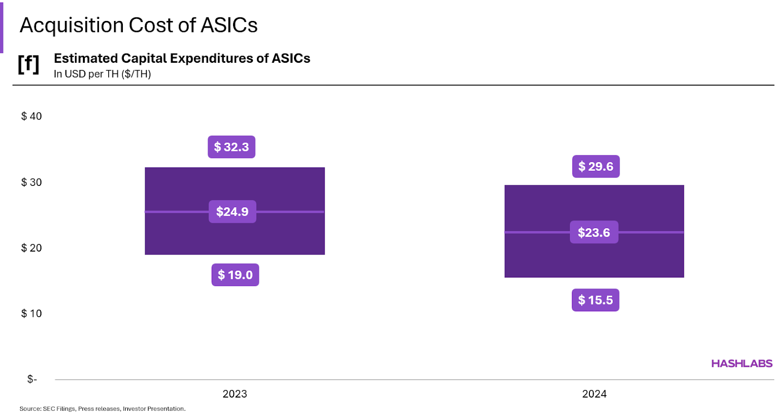 USD per TH Asic