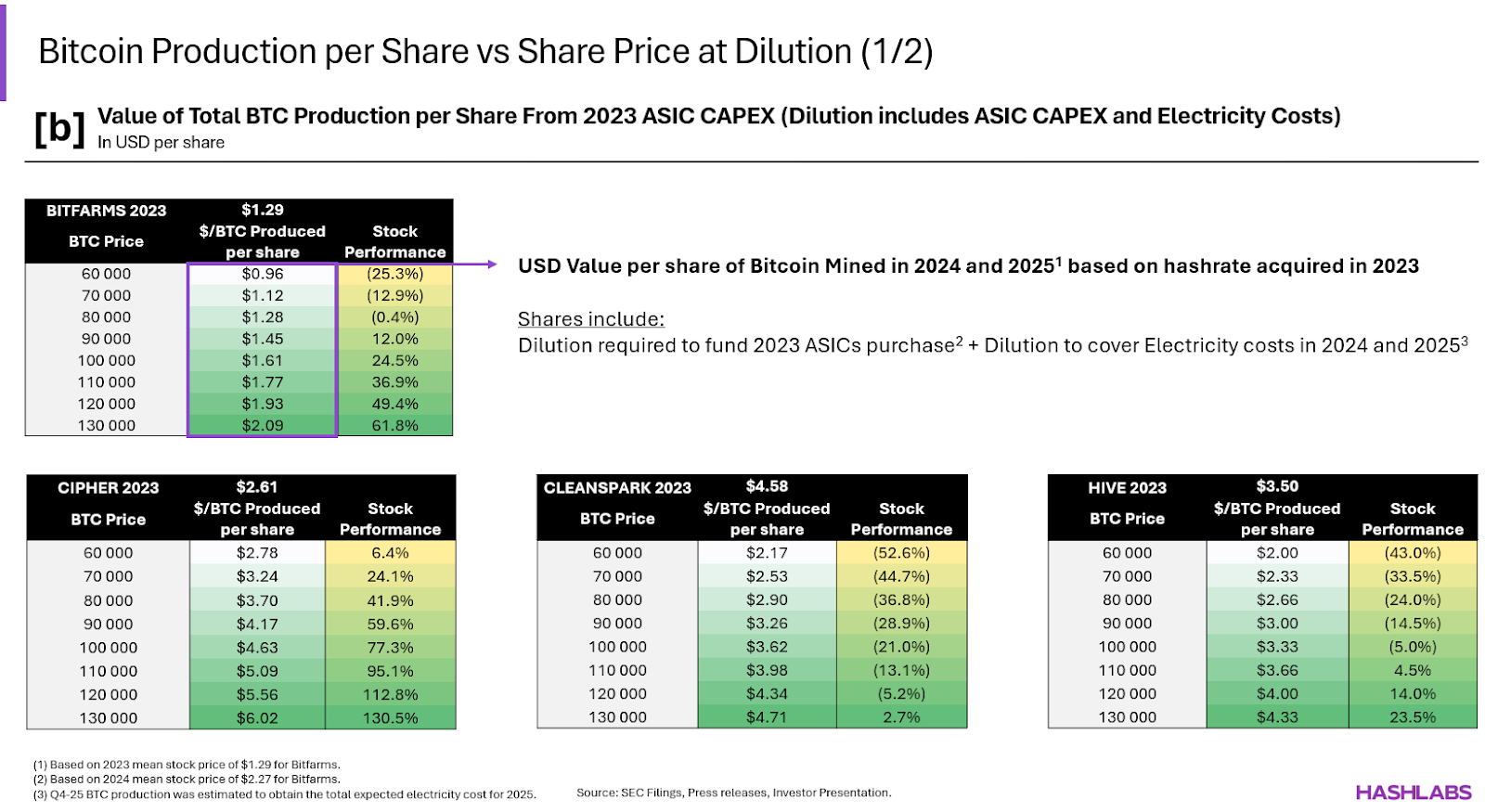 b  Hashrate Funding - Sensitivity (1 of 2) USD BTC Value per share.png
