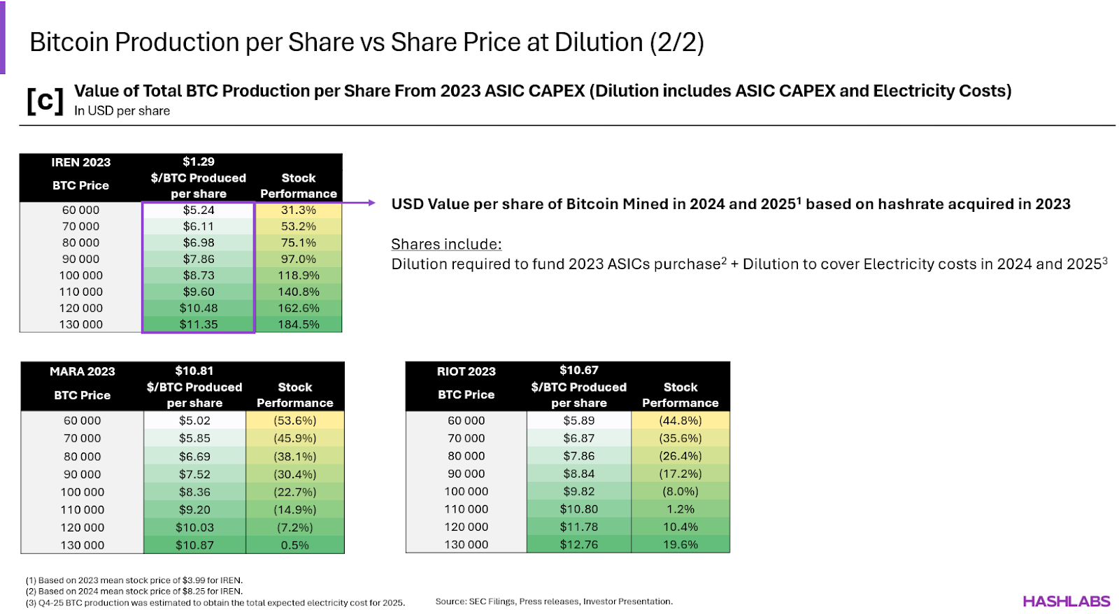 c Hashrate Funding - Sensitivity (2 of 2) USD BTC Value per share.png