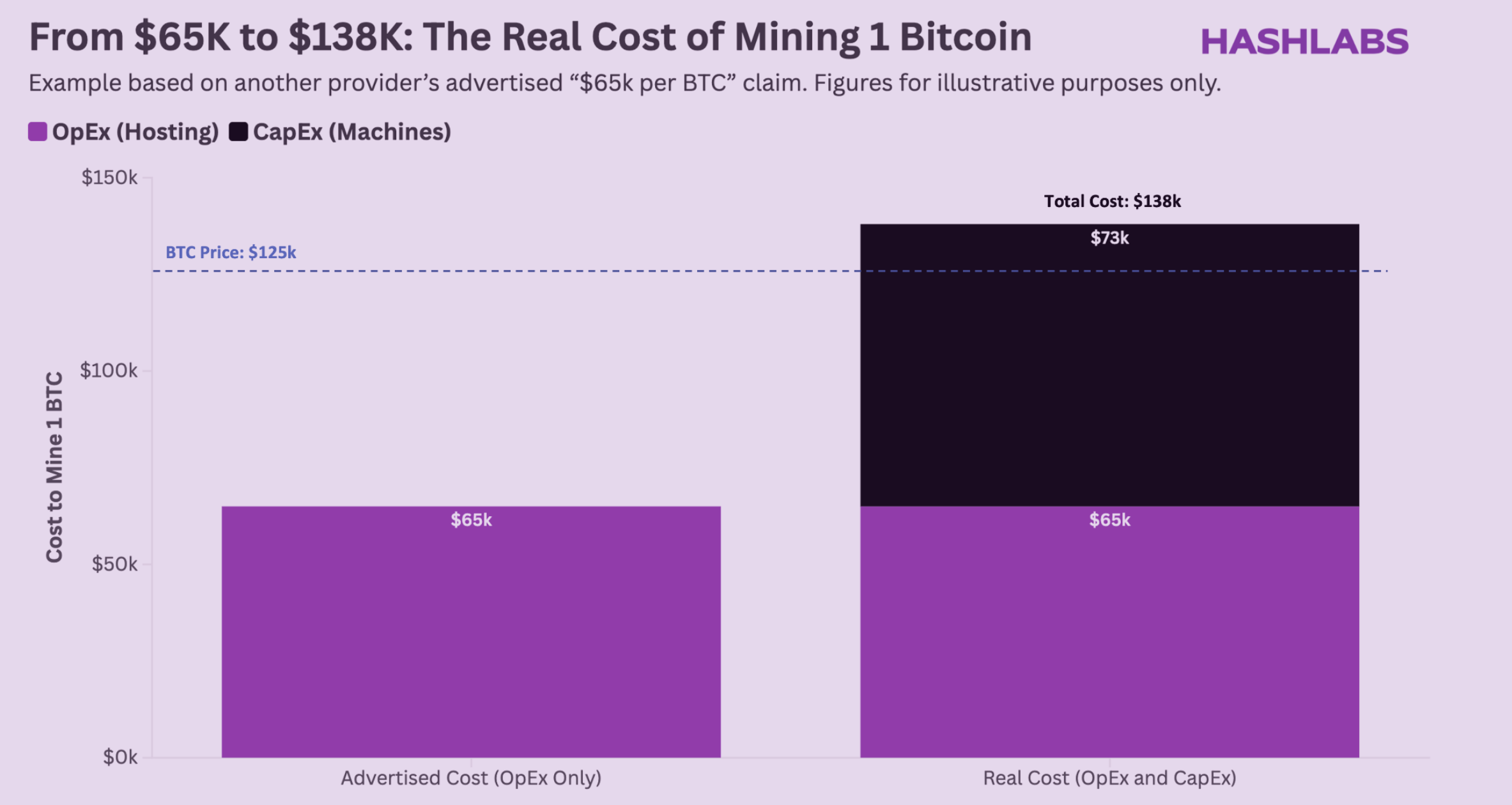 hashlabs-bitcoin-mining-65k-cost-per-coin-mined-header-1.png