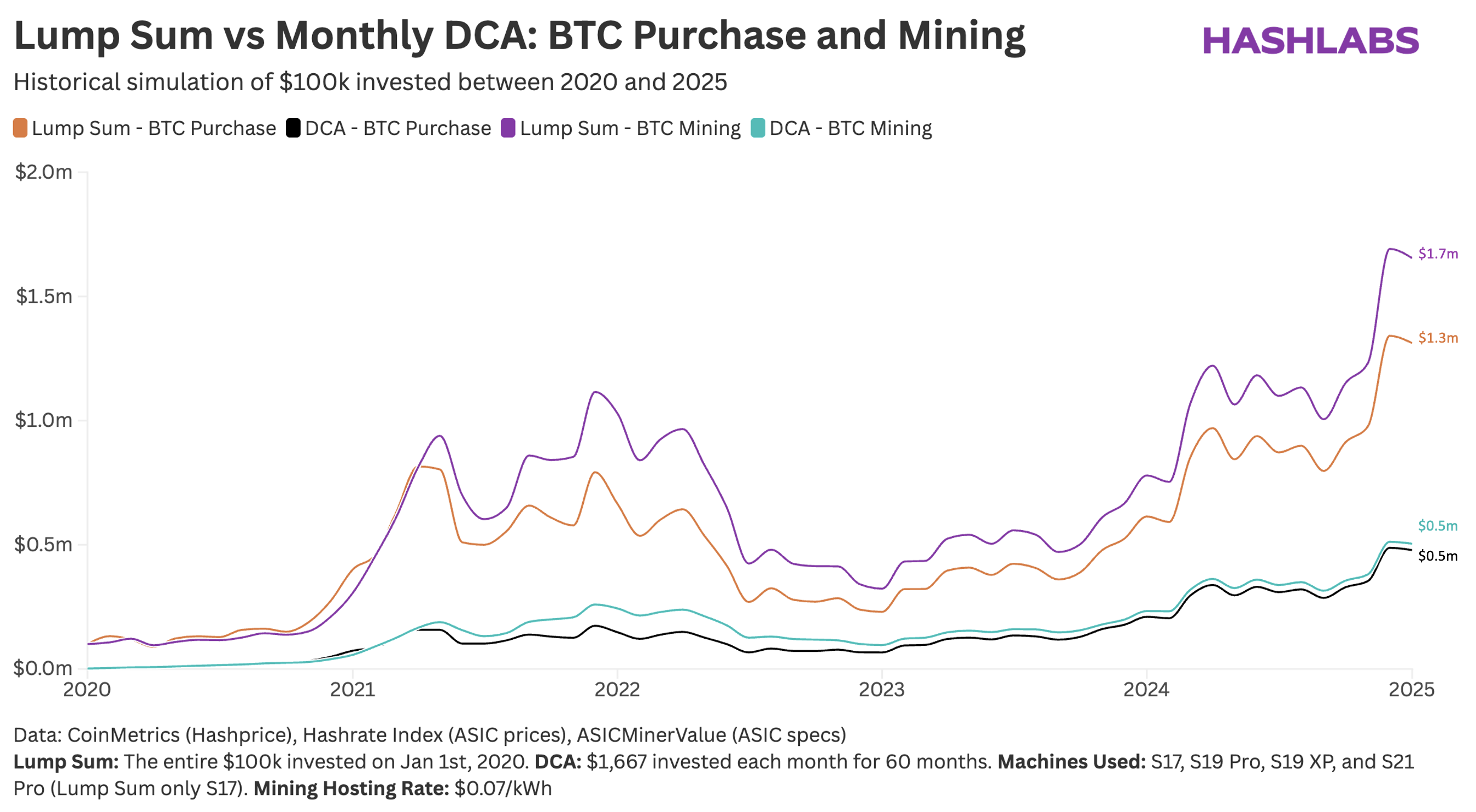 lump-sum-vs-monthly-dca-btc-purchase-and-mining (3)-1.png