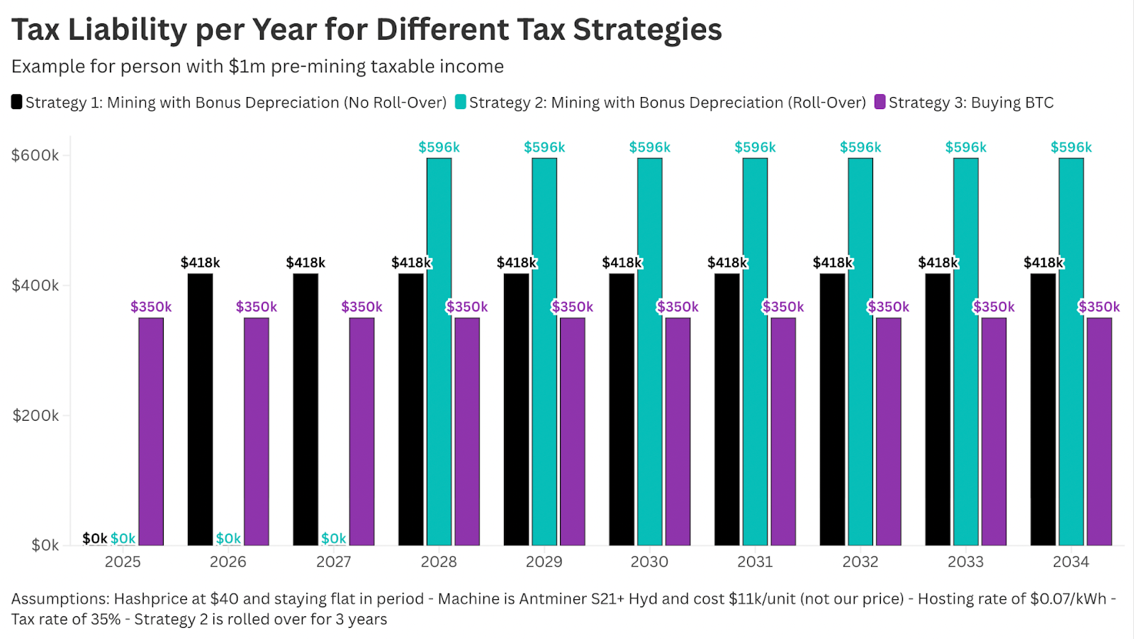 npv-of-10-year-tax-liability-for-different-tax-strategies
