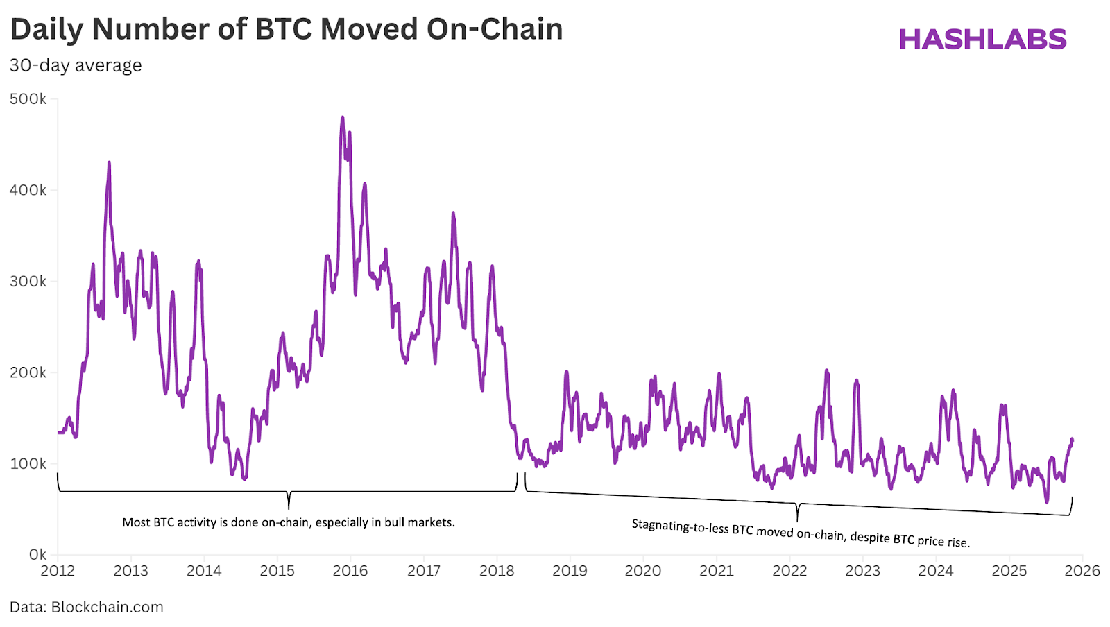 on-chain-moved-btc