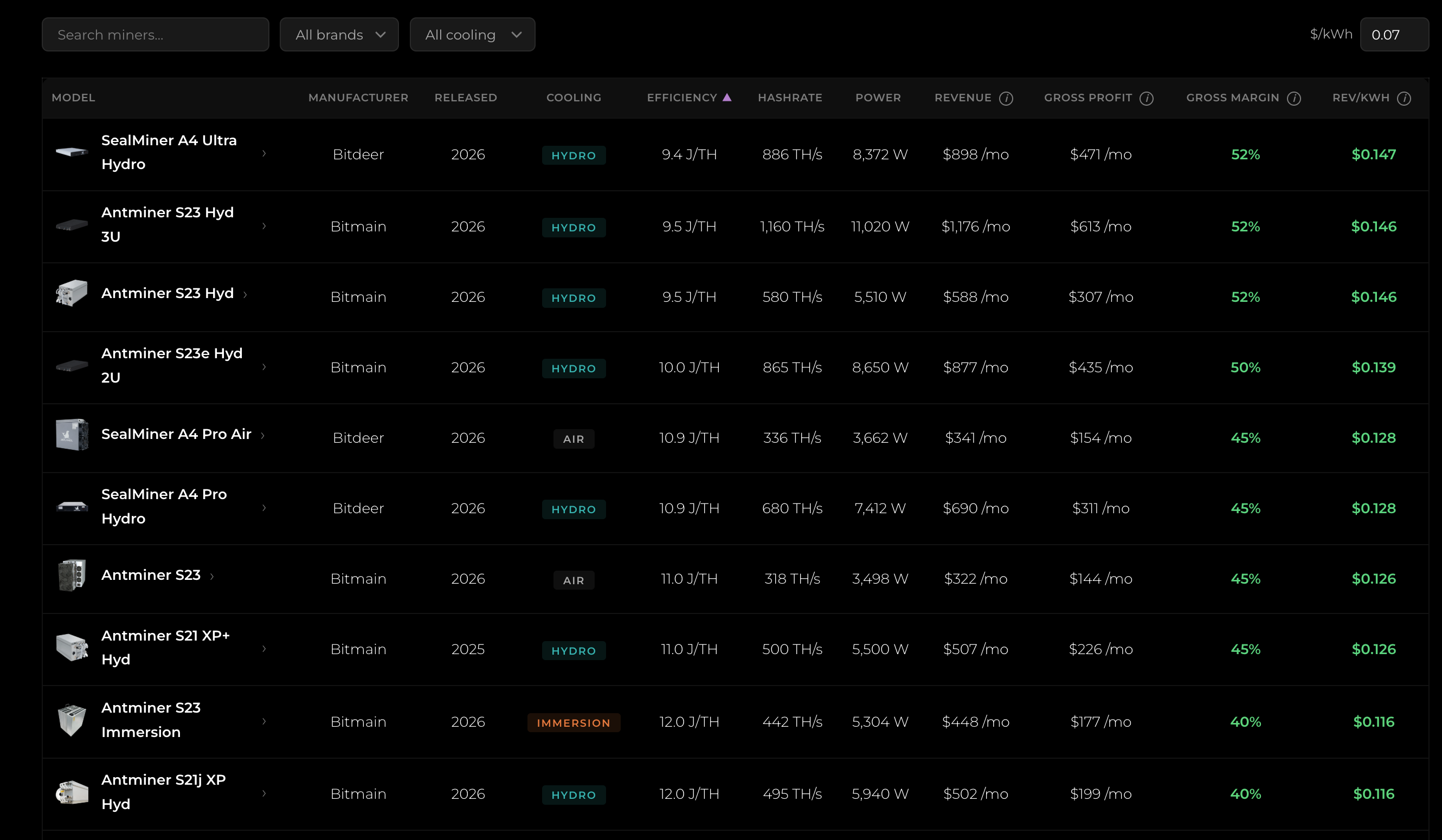 Miners database